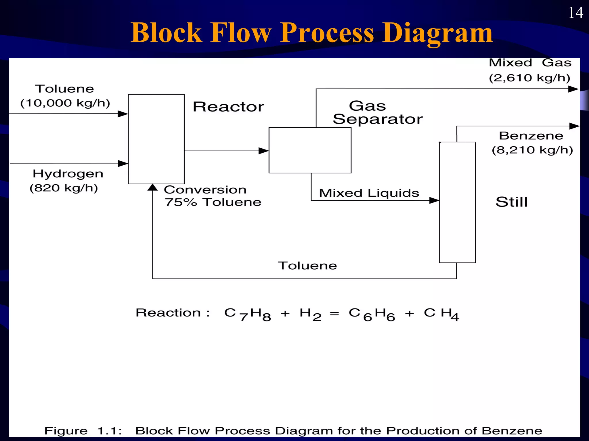 14
Block Flow Process Diagram
 