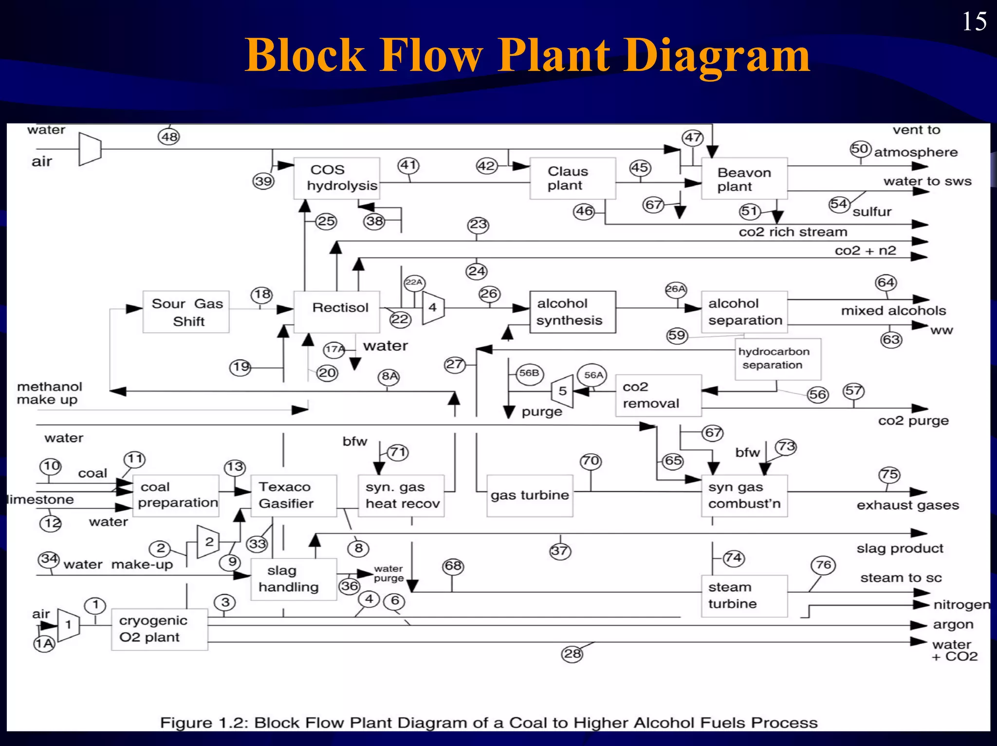 15
Block Flow Plant Diagram
 