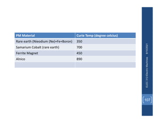 PM Material Curie Temp (degree celcius)
Rare earth (Nieodium (Ne)+Fe+Boron) 350
Samarium Cobalt (rare earth) 700
Ferrite Magnet 450
Alnico 890
8/10/2021
ELEC
312-Electric
Machines
107
 