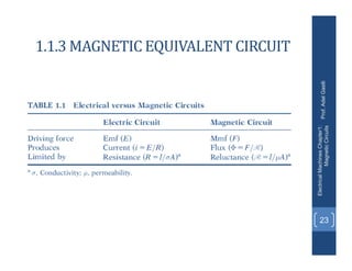 1.1.3 MAGNETIC EQUIVALENT CIRCUIT
Prof.
Adel
Gastli
Electrical
Machines
Chapter1:
Magnetic
Circuits
23
 