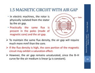 1.5 MAGNETIC CIRCUIT WITH AIR GAP
• In electric machines, the rotor is
physically isolated from the stator
by the air gap.
• Practically the same flux is
present in the poles (made of
magnetic core) and the air gap.
Prof.
Adel
Gastli
Electrical
Machines
Chapter1:
Magnetic
Circuits
38
 To maintain the same flux density, the air gap will require
much more mmf than the core.
 If the flux density is high, the core portion of the magnetic
circuit may exhibit a saturation effect.
 However, the air gap remains unsaturated, since the B−H
curve for the air medium is linear (μ is constant).
 