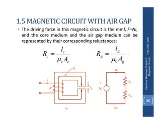 1.5 MAGNETIC CIRCUIT WITH AIR GAP
• The driving force in this magnetic circuit is the mmf, F=Ni,
and the core medium and the air gap medium can be
represented by their corresponding reluctances:
Prof.
Adel
Gastli
Electrical
Machines
Chapter1:
Magnetic
Circuits
40
c
c
c
c
A
l
R


g
g
g
A
l
R
0


 