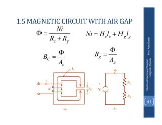 1.5 MAGNETIC CIRCUIT WITH AIR GAP
Prof.
Adel
Gastli
Electrical
Machines
Chapter1:
Magnetic
Circuits
41
g
c R
R
Ni


 g
g
c
c l
H
l
H
Ni 

c
C
A
B


g
g
A
B


 