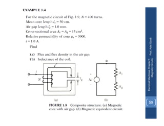 Prof.
Adel
Gastli
Electrical
Machines
Chapter1:
Magnetic
Circuits
59
 