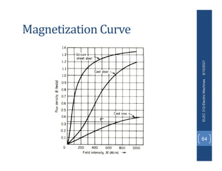 Magnetization Curve
64
ELEC
312-Electric
Machines
8/10/2021
 