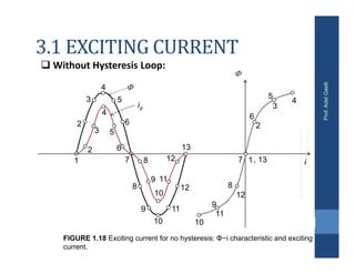 3.1 EXCITING CURRENT
Prof.
Adel
Gastli
Electrical
Machines
Chapter1:
Magnetic
Circuits
90

i
1
2
3
4
5
6
7 1
2
3
4
5
6
7
8
9 11
10
12
13
8
9
11
10
12
, 13
11
12
10
9
8

i
2
3
4
5
6
FIGURE 1.18 Exciting current for no hysteresis: Φ−i characteristic and exciting
current.
 Without Hysteresis Loop:
 