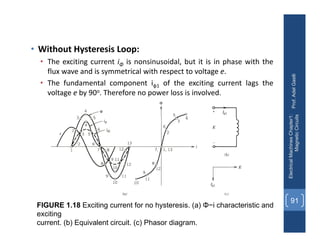 • Without Hysteresis Loop:
• The exciting current iΦ is nonsinusoidal, but it is in phase with the
flux wave and is symmetrical with respect to voltage e.
• The fundamental component iφ1 of the exciting current lags the
voltage e by 90o. Therefore no power loss is involved.
Prof.
Adel
Gastli
Electrical
Machines
Chapter1:
Magnetic
Circuits
91
FIGURE 1.18 Exciting current for no hysteresis. (a) Φ−i characteristic and
exciting
current. (b) Equivalent circuit. (c) Phasor diagram.
 