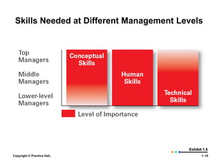 Skills Needed at Different Management Levels

Exhibit 1.5
Copyright © Prentice Hall,

1–16

 