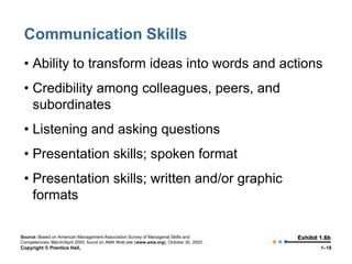 Communication Skills
• Ability to transform ideas into words and actions
• Credibility among colleagues, peers, and
subordinates
• Listening and asking questions

• Presentation skills; spoken format
• Presentation skills; written and/or graphic
formats
Source: Based on American Management Association Survey of Managerial Skills and
Competencies, March/April 2000, found on AMA Web site (www.ama.org), October 30, 2002.

Copyright © Prentice Hall,

Exhibit 1.6b
1–18

 