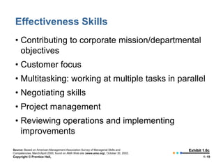 Effectiveness Skills
• Contributing to corporate mission/departmental
objectives

• Customer focus
• Multitasking: working at multiple tasks in parallel
• Negotiating skills
• Project management
• Reviewing operations and implementing
improvements
Source: Based on American Management Association Survey of Managerial Skills and
Competencies, March/April 2000, found on AMA Web site (www.ama.org), October 30, 2002.

Copyright © Prentice Hall,

Exhibit 1.6c
1–19

 