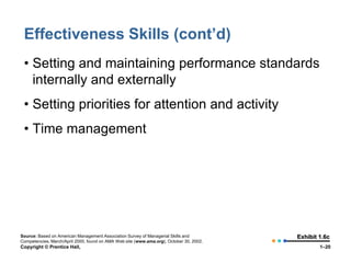 Effectiveness Skills (cont’d)
• Setting and maintaining performance standards
internally and externally

• Setting priorities for attention and activity
• Time management

Source: Based on American Management Association Survey of Managerial Skills and
Competencies, March/April 2000, found on AMA Web site (www.ama.org), October 30, 2002.

Copyright © Prentice Hall,

Exhibit 1.6c
1–20

 