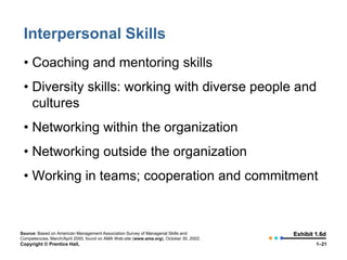 Interpersonal Skills
• Coaching and mentoring skills
• Diversity skills: working with diverse people and
cultures
• Networking within the organization

• Networking outside the organization
• Working in teams; cooperation and commitment

Source: Based on American Management Association Survey of Managerial Skills and
Competencies, March/April 2000, found on AMA Web site (www.ama.org), October 30, 2002.

Copyright © Prentice Hall,

Exhibit 1.6d
1–21

 