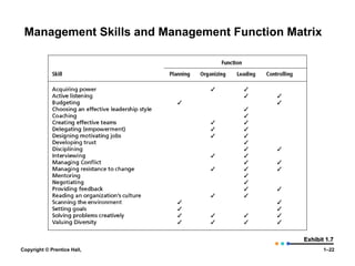 Management Skills and Management Function Matrix

Exhibit 1.7
Copyright © Prentice Hall,

1–22

 
