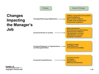 Changes
Impacting
the Manager’s
Job

Exhibit 1.8
Copyright © Prentice Hall,

1–24

 