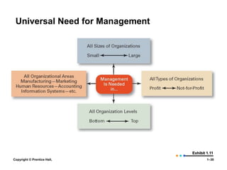 Universal Need for Management

Exhibit 1.11
Copyright © Prentice Hall,

1–30

 