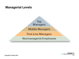 Managerial Levels

Exhibit 1.1
Copyright © Prentice Hall,

1–7

 