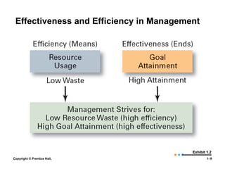 Effectiveness and Efficiency in Management

Exhibit 1.2
Copyright © Prentice Hall,

1–9

 