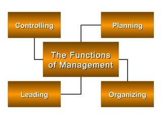 The FunctionsThe Functions
of Managementof Management
The FunctionsThe Functions
of Managementof Management
PlanningPlanningPlanningPlanningControllingControllingControllingControlling
LeadingLeadingLeadingLeading OrganizingOrganizingOrganizingOrganizing
 