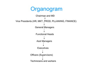 Organogram
Chairman and MD
Vice Presidents (HR, MKT, PROD, PLLANIING, FINANCE)
General Managers
Functional Heads
Asst Managers
Executives
Officers (Supervisors)
Technicians and workers
 