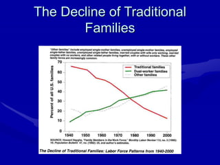 The Decline of Traditional
Families
 