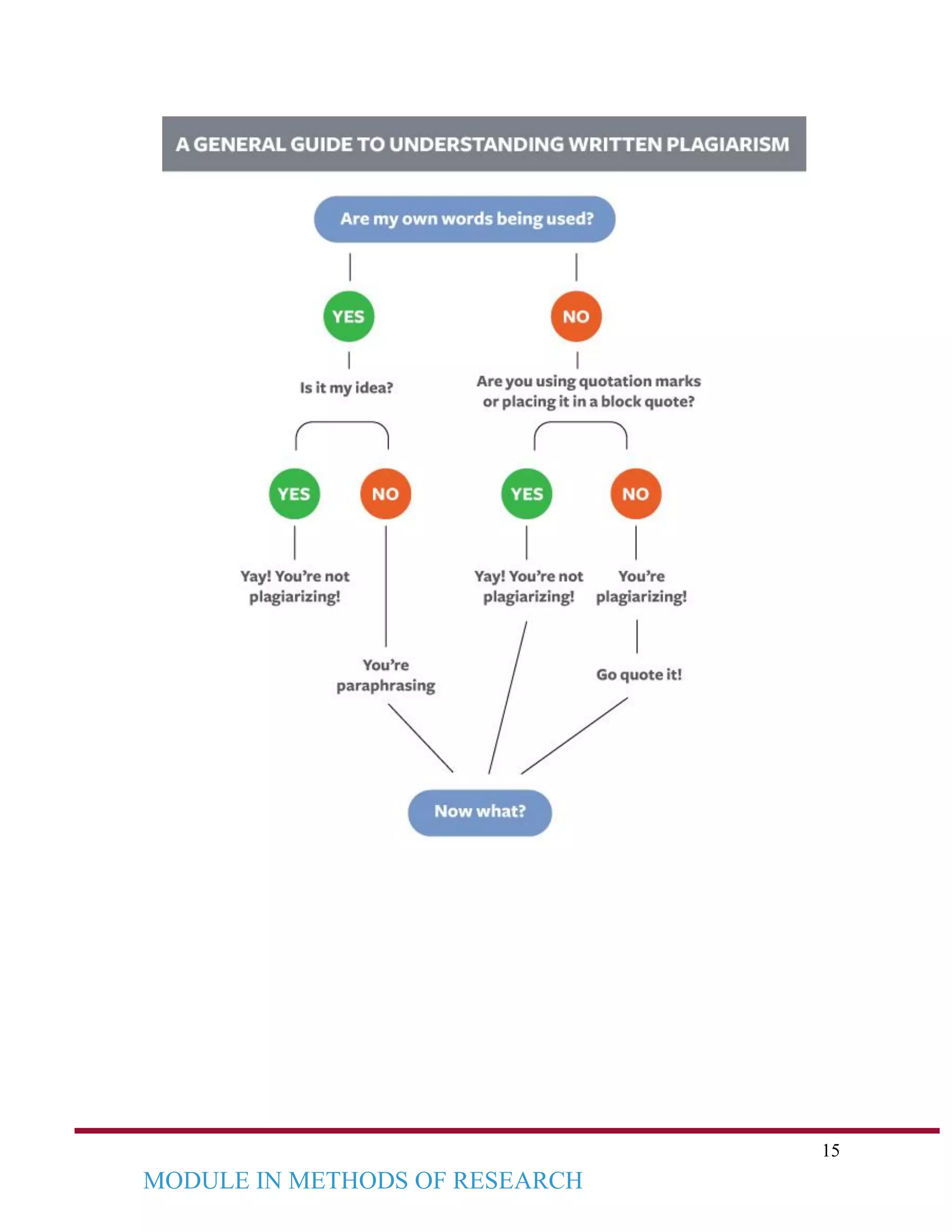 15
MODULE IN METHODS OF RESEARCH
 