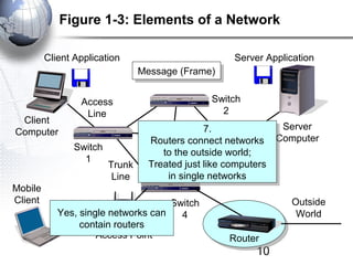 Figure 1-3: Elements of a Network

         Client Application                         Server Application
                                 Message (Frame)
                                 Message (Frame)

                 Access                       Switch
                  Line                          2
 Client
                                                7.            Server
Computer                                         7.
                                  Routers connect networks Computer
                                   Routers connect networks
                Switch
                                     to the outside world;
                                                      Switch
                                      to the outside world;
                  1
                         Trunk    Treated just like computers
                                                         3
                                  Treated just like computers
                          Line         in single networks
                                        in single networks
Mobile
Client                               Switch                     Outside
            Yes, single networks can   4                         World
                       Wireless
                 contain routers
                     Access Point                  Router
                                                        10
 