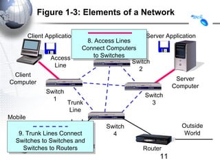 Figure 1-3: Elements of a Network

       Client Application                        Server Application
                             8. Access Lines
                              8. Access Lines
                             Message (Frame)
                             Message (Frame)
                            Connect Computers
                            Connect Computers
               Access          to Switches
                                to Switches
                                             Switch
                Line
                                               2
 Client
                                                            Server
Computer
                                                           Computer
              Switch
                                                 Switch
                1
                       Trunk                       3
                        Line
Mobile
Client                              Switch                   Outside
    9. Trunk Lines Connect
     9. Trunk Lines Connect           4                       World
                     Wireless
   Switches to Switches and
   Switches to Switches and
      Switches to Routers Point
                   Access
       Switches to Routers                      Router
                                                      11
 