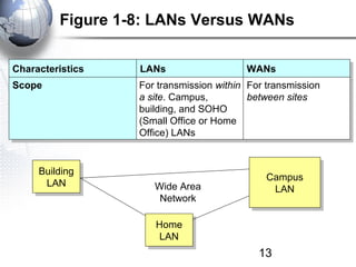 Figure 1-8: LANs Versus WANs

Characteristics
Characteristics   LANs
                   LANs                      WANs
                                              WANs
Scope
Scope             For transmission within
                   For transmission within   For transmission
                                              For transmission
                  a site. Campus,
                   a site. Campus,           between sites
                                              between sites
                  building, and SOHO
                   building, and SOHO
                  (Small Office or Home
                   (Small Office or Home
                  Office) LANs
                   Office) LANs


     Building
     Building                                    Campus
                                                 Campus
      LAN
       LAN           Wide Area                    LAN
                                                   LAN
                      Network

                     Home
                     Home
                      LAN
                       LAN
                                               13
 