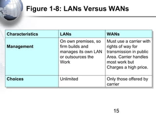 Figure 1-8: LANs Versus WANs


Characteristics    LANs                 WANs
                                         WANs
                   On own premises, so Must use a carrier with
                    On own premises, so Must use a carrier with
Management
Management         firm builds and
                    firm builds and     rights of way for
                                         rights of way for
                   manages its own LAN transmission in public
                    manages its own LAN transmission in public
                   or outsources the
                    or outsources the   Area. Carrier handles
                                         Area. Carrier handles
                   Work
                    Work                most work but
                                         most work but
                                        Charges a high price.
                                         Charges a high price.

Choices
Choices            Unlimited
                   Unlimited             Only those offered by
                                          Only those offered by
                                         carrier
                                          carrier




                                            15
 