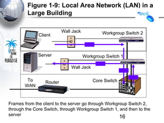 Figure 1-9: Local Area Network (LAN) in a
         Large Building

                          Wall Jack           Workgroup Switch 2
              Client



              Server                  Workgroup Switch 1

                              Wall Jack

        To       Router                   Core Switch
       WAN


Frames from the client to the server go through Workgroup Switch 2,
through the Core Switch, through Workgroup Switch 1, and then to the
server                                                16
 