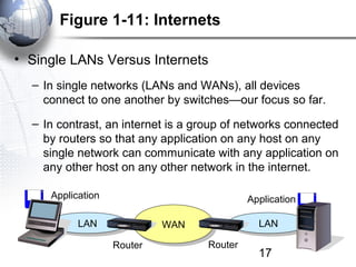 Figure 1-11: Internets

• Single LANs Versus Internets
  – In single networks (LANs and WANs), all devices
    connect to one another by switches—our focus so far.

  – In contrast, an internet is a group of networks connected
    by routers so that any application on any host on any
    single network can communicate with any application on
    any other host on any other network in the internet.

     Application                            Application

           LAN
            LAN             WAN
                            WAN               LAN
                                               LAN
                   Router          Router
                                              17
 