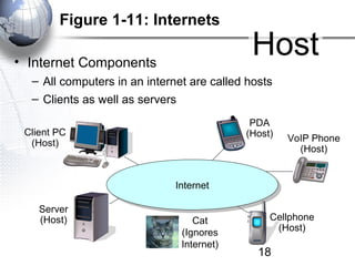Figure 1-11: Internets

• Internet Components
                                             Host
  – All computers in an internet are called hosts
  – Clients as well as servers
                                            PDA
 Client PC                                 (Host)
  (Host)                                            VoIP Phone
                                                      (Host)


                              Internet
                               Internet

    Server
    (Host)                        Cat           Cellphone
                               (Ignores          (Host)
                               Internet)
                                              18
 