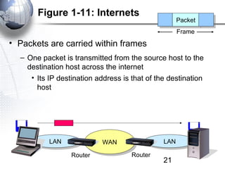 Figure 1-11: Internets
                                                    Packet
                                                    Packet
                                                    Frame
• Packets are carried within frames
  – One packet is transmitted from the source host to the
    destination host across the internet
     • Its IP destination address is that of the destination
       host




           LAN
            LAN            WAN
                           WAN                 LAN
                                                LAN
                  Router             Router
                                               21
 