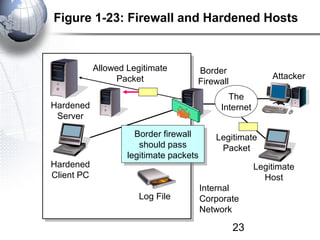 Figure 1-23: Firewall and Hardened Hosts


            Allowed Legitimate        Border
                  Packet                                   Attacker
                                      Firewall
                                              The
Hardened                                    Internet
 Server

                       Border firewall
                       Border firewall    Legitimate
                        should pass
                         should pass       Packet
                    legitimate packets
                     legitimate packets
Hardened                                               Legitimate
Client PC                                                Host
                                      Internal
                       Log File       Corporate
                                      Network

                                                 23
 