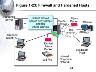 Figure 1-23: Firewall and Hardened Hosts

Hardened            Border firewall
 Server              Border firewall               Attack
                  should deny (drop)
                   should deny (drop)   Border     Packet      Attacker
                        and log
                         and log        Firewall
                    attack packets
                     attack packets
                                                 The
                                               Internet
 Hardened
 Client PC

                              Denied
                              Attack
                              Packet                      Legitimate
                                                            Host
                                         Internal
                            Log File     Corporate
                                         Network

                                                   24
 