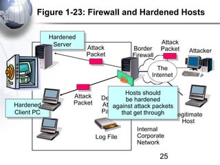 Figure 1-23: Firewall and Hardened Hosts

             Hardened
             Hardened
              Server                               Attack
               Server   Attack          Border     Packet   Attacker
                        Packet          Firewall

                                                 The
                                               Internet

                                       Hosts should
                                        Hosts should
                   Attack     Denied be hardened
                   Packet               be hardened
Hardened
Hardened                      Attack
                                  against attack packets
                                   against attack packets
Client PC
 Client PC                    Packet that get through
                                      that get through Legitimate
                                                          Host
                                            Internal
                            Log File        Corporate
                                            Network

                                                   25
 