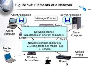Figure 1-3: Elements of a Network

         Client Application                          Server Application
                              Message (Frame)
                              Message (Frame)

                 Access                         Switch
                  Line                  1.
                                         1.       2
 Client                        Networks connect
                               Networks connect                 Server
Computer            applications on different computers.
                     applications on different computers.      Computer
                Switch
                                                      Switch
                  1
                        Trunk
                        Networks connect computers: 3
                         Networks connect computers:
                         Line
                       2. Clients (fixed and mobile) and
                        2. Clients (fixed and mobile) and
Mobile                             3. Servers
                                    3. Servers
Client                                                           Outside
                                                                  World
                       Wireless
                     Access Point                   Router
                                                          5
 