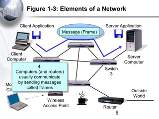 Figure 1-3: Elements of a Network

       Client Application                       Server Application
                             Message (Frame)



 Client
                                                          Server
Computer
                                                         Computer
               Switch
                 4.
                  4.                           Switch
     Computers1
     Computers (and routers)
                  (andTrunk
                       routers)                  3
       usually communicate
        usually communicate
                       Line
       by sending messages
Mobile by sending messages
           called frames
            called frames
Client                                                      Outside
                                                             World
                     Wireless
                   Access Point                Router
                                                    6
 