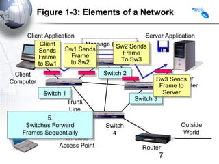 Figure 1-3: Elements of a Network

       Client Application                          Server Application
            Client
             Client           Message (Frame)
                               Message (Frame)
                                        Sw2 Sends
           Sends      Sw1 Sends          Sw2 Sends
            Sends Sw1 Sends                Frame
                                            Frame
           Frame         Frame
                          Frame
            Frame                         To Sw3
                                           To Sw3
           to Sw1        to Sw2
                          to Sw2
            to Sw1
  Client                            Switch 2
                                    Switch 2
                                                               Server
                                                       Sw3 Sends
                                                        Sw3 Sends
Computer
                                                             Computer
                                                         Frame to
                                                         Frame to
             Switch 1
              Switch 1                                    Server
                                                           Server
                                               Switch 3
                                                Switch 3
                       Trunk
                        Line
Mobile         5.
                5.
Client Switches Forward              Switch                      Outside
       Switches Forward
     Frames Sequentially
      Frames Sequentially              4                          World
                      Wireless
                    Access Point                  Router
                                                        7
 