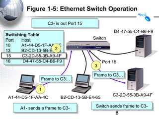 Figure 1-5: Ethernet Switch Operation

                   C3- is out Port 15
                   C3- is out Port 15
                                                  D4-47-55-C4-B6-F9
Switching Table
 Switching Table
Port                                    Switch
 Port Host
        Host
10
 10    A1-44-D5-1F-AA-4C
        A1-44-D5-1F-AA-4C
13                    2
       B2-CD-13-5B-E4-65
 13     B2-CD-13-5B-E4-65
15
15
 15
 15    C3-2D-55-3B-A9-4F
        C3-2D-55-3B-A9-4F
        C3-2D-55-3B-A9-4F
        C3-2D-55-3B-A9-4F
16
 16     D4-47-55-C4-B6-F9
         D4-47-55-C4-B6-F9                   Port 15
                                        3

                                        Frame to C3…
                                        Frame to C3…
                Frame to C3…
                Frame to C3…

               1
                                                  C3-2D-55-3B-A9-4F
 A1-44-D5-1F-AA-4C       B2-CD-13-5B-E4-65

      A1- sends a frame to C3-           Switch sends frame to C3-
                                         Switch sends frame to C3-
      A1- sends a frame to C3-
                                                   8
 