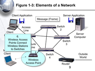 Figure 1-3: Elements of a Network

      Client Application                        Server Application
                             Message (Frame)
                             Message (Frame)

              Access                        Switch
               Line                           2
  Client
                                                          Server
Computer 6.
            6.                                           Computer
               Switch
    Wireless Access
    Wireless Access                             Switch
                 1
    Points Connect
     Points Connect Trunk                         3
   Wireless Stations
    Wireless Stations Line
       to Switches
Mobile to Switches
Client                             Switch                   Outside
                                     4                       World
                    Wireless
                  Access Point                 Router
                                                     9
 