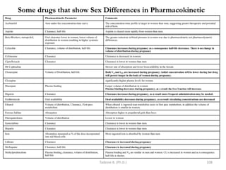 Some drugs that show Sex Differences in Pharmacokinetic
Tadesse B. (Ph.D.) 108
 