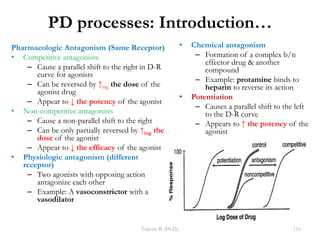PD processes: Introduction…
Pharmacologic Antagonism (Same Receptor)
• Competitive antagonists:
– Cause a parallel shift to the right in D-R
curve for agonists
– Can be reversed by ↑ing the dose of the
agonist drug
– Appear to ↓ the potency of the agonist
• Non-competitive antagonists
– Cause a non-parallel shift to the right
– Can be only partially reversed by ↑ing the
dose of the agonist
– Appear to ↓ the efficacy of the agonist
• Physiologic antagonism (different
receptor)
– Two agonists with opposing action
antagonize each other
– Example: A vasoconstrictor with a
vasodilator
• Chemical antagonism
– Formation of a complex b/n
effector drug & another
compound
– Example: protamine binds to
heparin to reverse its action
• Potentiation
– Causes a parallel shift to the left
to the D-R curve
– Appears to ↑ the potency of the
agonist
Tadesse B. (Ph.D.) 116
 