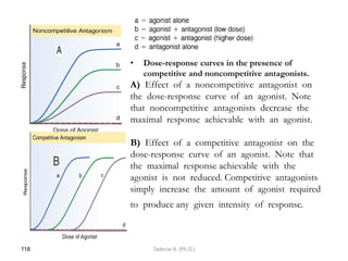 • Dose-response curves in the presence of
competitive and noncompetitive antagonists.
A) Effect of a noncompetitive antagonist on
the dose-response curve of an agonist. Note
that noncompetitive antagonists decrease the
maximal response achievable with an agonist.
B) Effect of a competitive antagonist on the
dose-response curve of an agonist. Note that
the maximal response achievable with the
agonist is not reduced. Competitive antagonists
simply increase the amount of agonist required
to produce any given intensity of response.
118 Tadesse B. (Ph.D.)
 