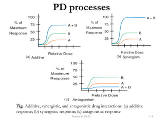 PD processes
Tadesse B. (Ph.D.) 119
Fig. Additive, synergistic, and antagonistic drug interactions: (a) additive
response; (b) synergistic response; (c) antagonistic response
 