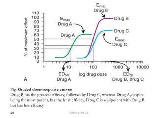 128
Fig. Graded dose-response curves
Drug B has the greatest efficacy, followed by Drug C, whereas Drug A, despite
being the most potent, has the least efficacy. Drug C is equipotent with Drug B
but has less efficacy
Tadesse B. (Ph.D.)
 