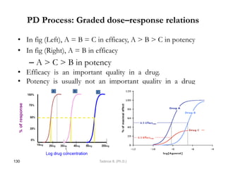 PD Process: Graded dose–response relations
• In fig (Left), A = B = C in efficacy, A > B > C in potency
• In fig (Right), A = B in efficacy
– A > C > B in potency
• Efficacy is an important quality in a drug.
• Potency is usually not an important quality in a drug
130 Tadesse B. (Ph.D.)
 