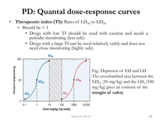 PD: Quantal dose-response curves
• Therapeutic index (TI): Ratio of LD50 to ED50
– Should be > 1
• Drugs with low TI should be used with caution and needs a
periodic monitoring (less safe)
• Drugs with a large TI can be used relatively safely and does not
need close monitoring (highly safe)
136
Fig.: Depiction of ED and LD.
The crosshatched area between the
ED91 (10 mg/kg) and the LD9 (100
mg/kg) gives an estimate of the
margin of safety
Tadesse B. (Ph.D.)
 