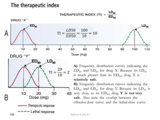 • A) Frequency distribution curves indicating the
ED50 and LD50 for drug X. Because its LD50
is much greater than its ED50, drug X is
relatively safe.
• B) Frequency distribution curves indicating the
ED50 and LD50 for drug Y. Because its LD50 is
very close to its ED50, drug Y is not very
safe. Also note the overlap between the
effective dose curve and the lethal-dose curve.
139 Tadesse B. (Ph.D.)
TI =
𝐿𝐷50
𝐸𝐷50
=
100
10
= 10
TI =
20
10
= 2
 