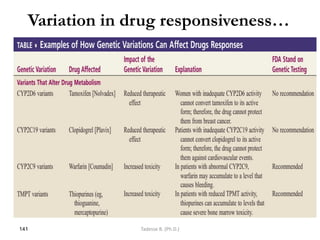 Variation in drug responsiveness…
141 Tadesse B. (Ph.D.)
 